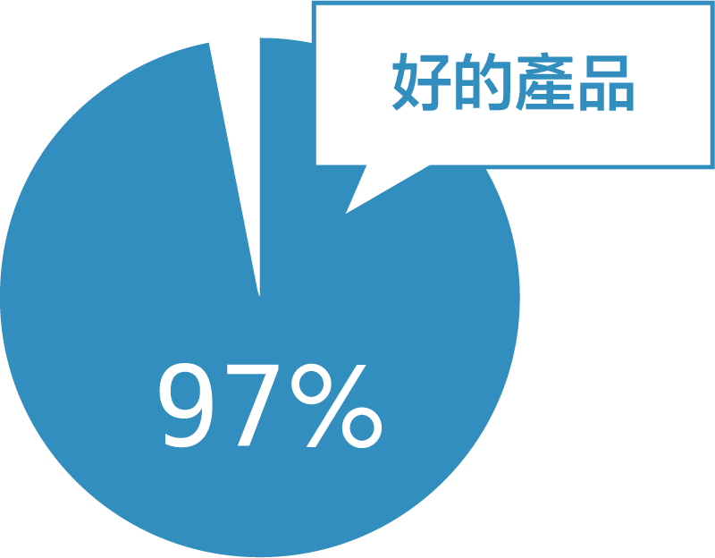 97% 好的產品